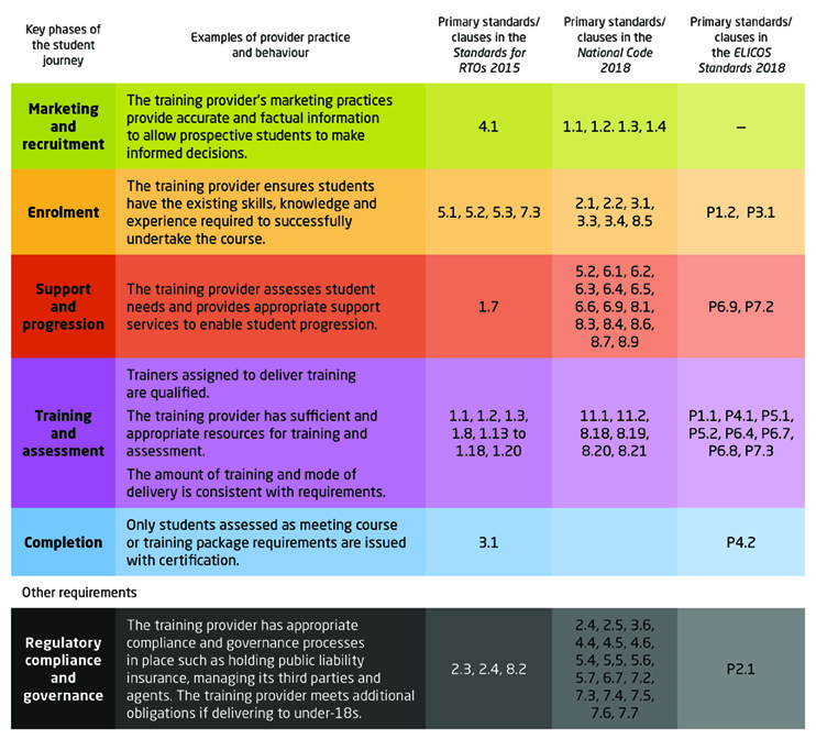 Key phases of the student journey