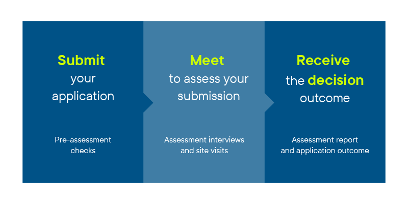 Three parallel blue boxes sit next to one another. Each box contains text describing the assessment process in a simplified manner.