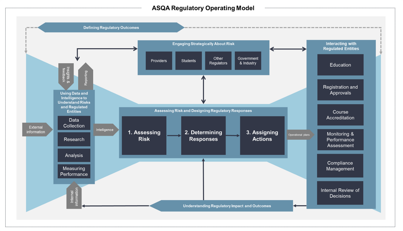 Process map toned in white, grey and blue breaking down ASQA's regulatory operating model.