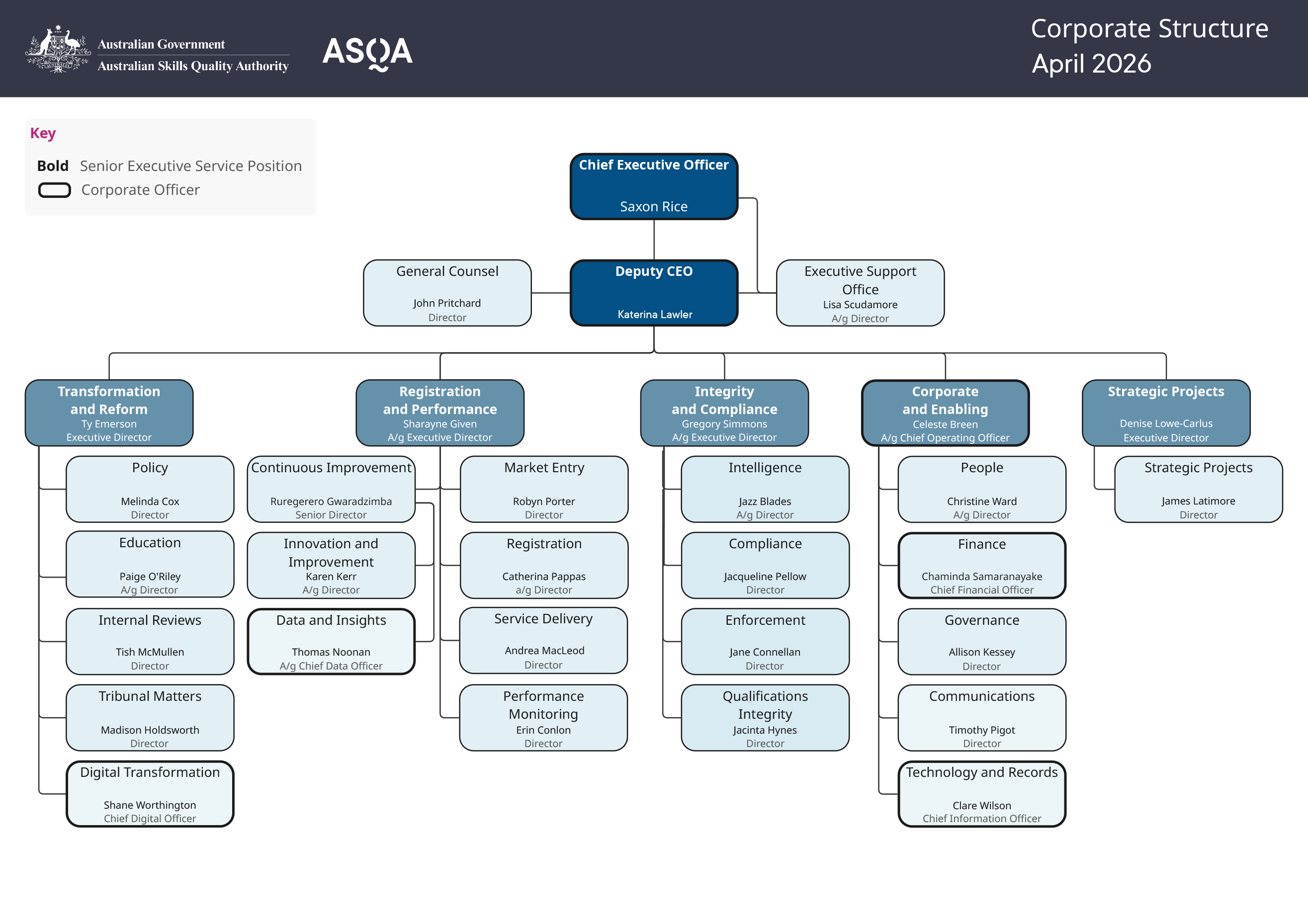 Diagram of ASQAs organisational structure, showing leadership and team names.