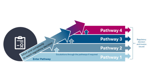 Diagram of a four step pathway process. All of the pathways are stacked on top of each other and leading to arrows pointing to 'Regulatory decision and invoice issues'. 'Effort and complexity to reach regulatory decision' is the scale to the left displayed in an upward arrow. Pathway 1 is the lower step and has text of 'Enter Pathway' to display the increase. An arrow is pointing to Pathway 2 above with the description 'Escalations through the pathways if required'. Pathway 3 and Pathway 4 are stacked above