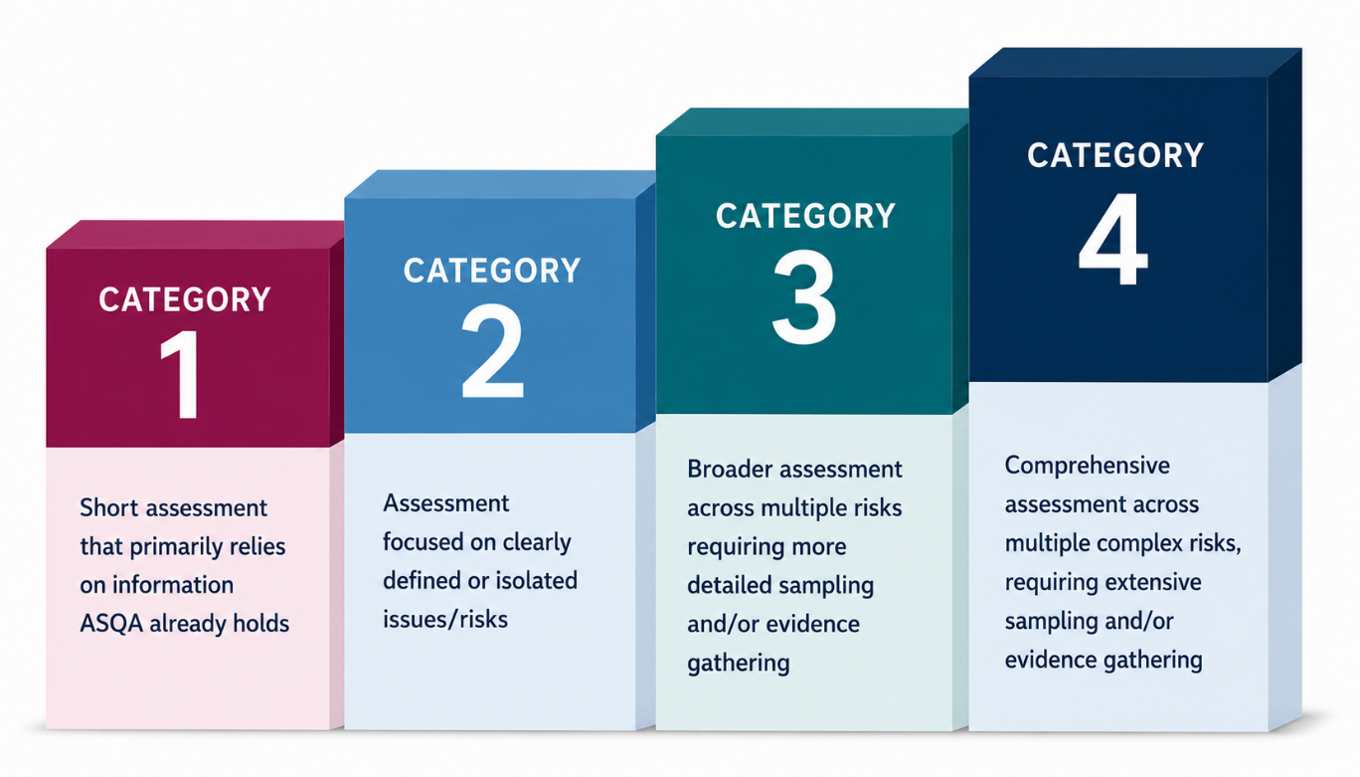 CATEGORY 1: Short assessment that primarily relies on information ASQA already holds. CATEGORY 2: Assessment focused on clearly defined or isolated issues/risks. CATEGORY 3: Broader assessment across multiple risks requiring more detailed sampling and/or evidence gathering. CATEGORY 4: Comprehensive assessment across multiple complex risks, requiring extensive sampling and/or evidence gathering.