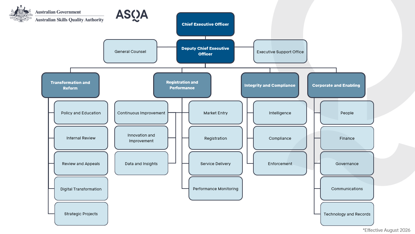 View ASQAs organisational chart