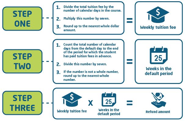 Diagram displaying how to calculate correct student refund.
