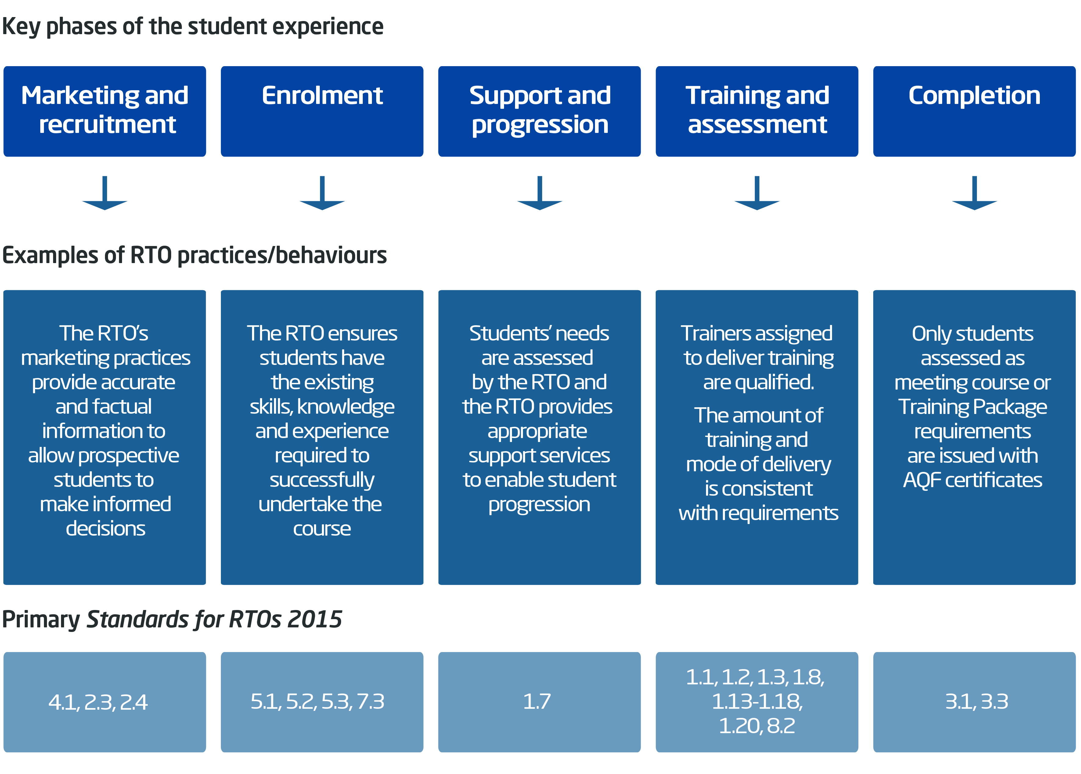 ASQA's student-centred audit approach | Australian Skills ...