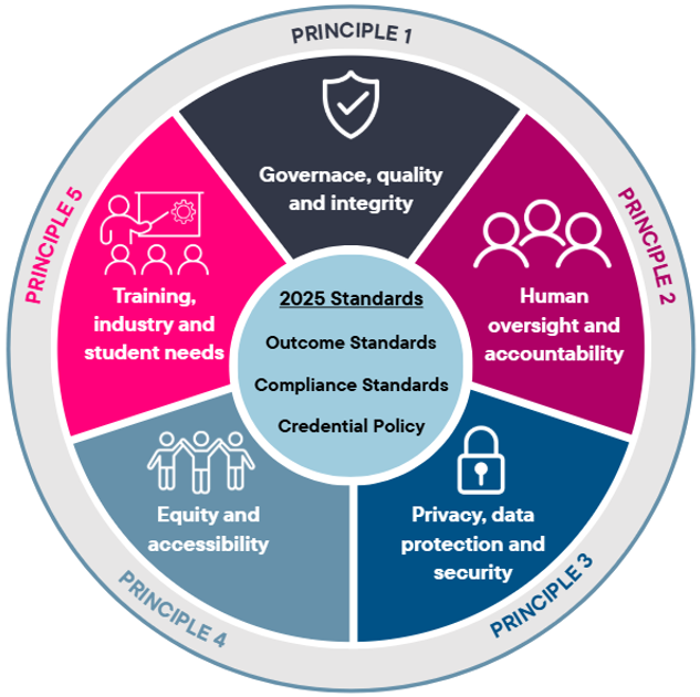 5 Principles for the Responsible Use of AI underpinning the 2025 Standards.