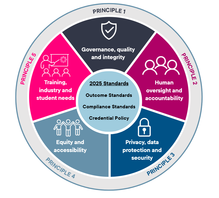 ASQA’s 5 Principles for the Responsible Use of AI in VET
