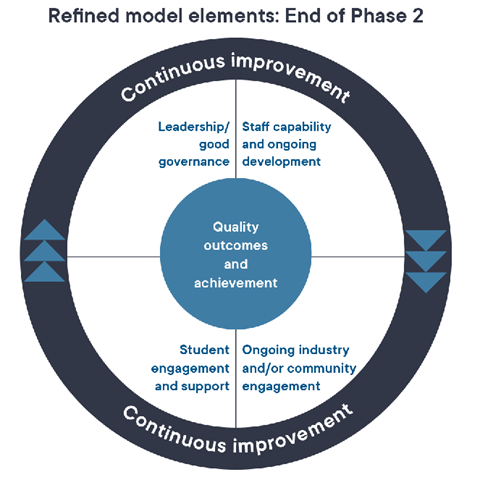 Draft self assurance model elements for quality outcomes
