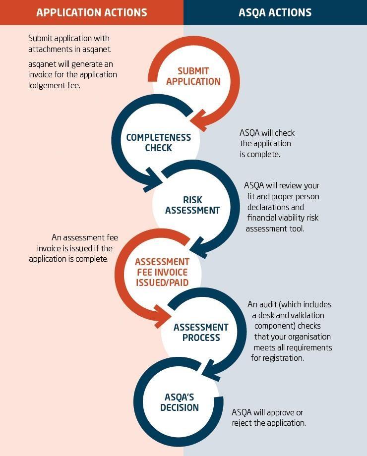 Assessment stages overview
