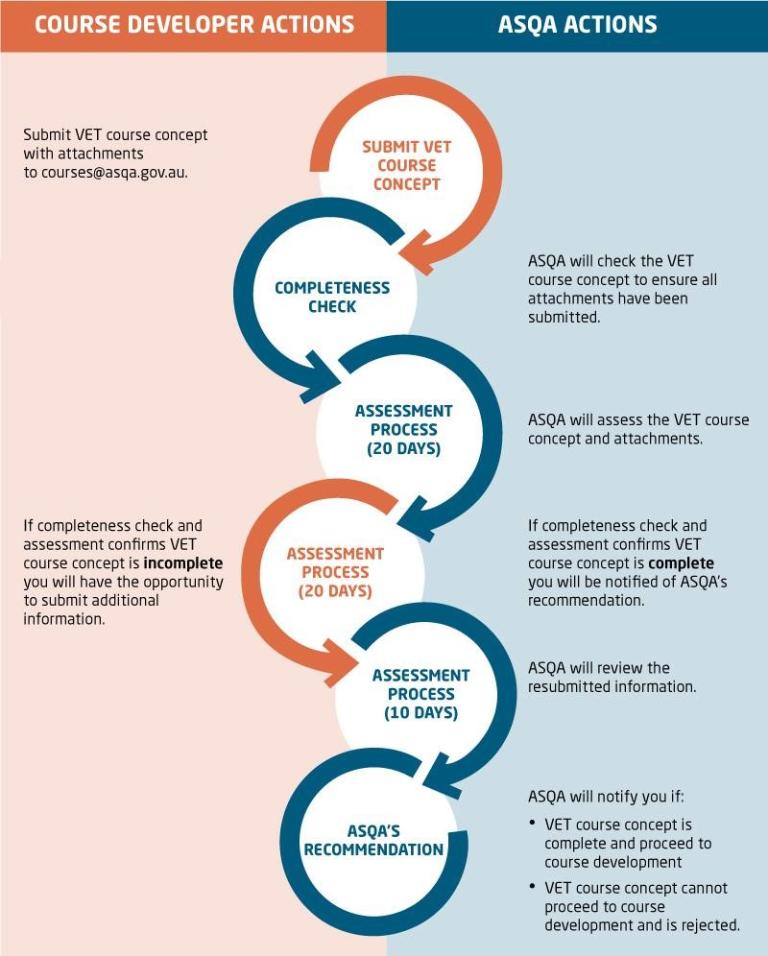 Stage 1—VET course concept Australian Skills Quality Authority (ASQA)