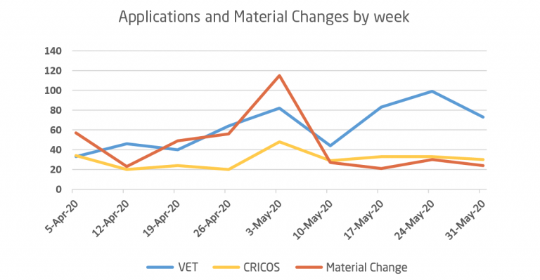 Applications and Material Changes by week
