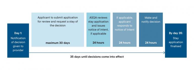 timeline | Australian Skills Quality Authority (ASQA)