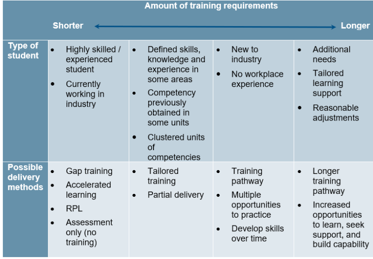 Table containing the amount of training requirements