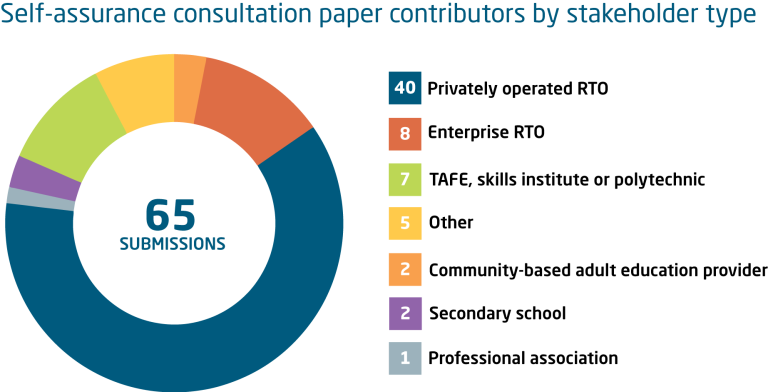 A pie chart of contributors to ASQA self-assurance by stakeholder type. Community-based adult education provider (2), Enterprise RTO (8), Privately operated RTO (40), Professional association (1), Secondary school (2), TAFE, skills institute or polytechnic (7), Other (5).