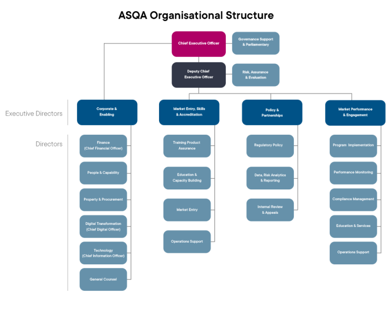 ASQA Organisational Chart