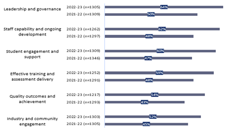2023 ASQA Provider and Course Owner Survey Results: This chart shows the proportions of providers that consider themselves to be advanced or fully implemented in areas of quality improvement through self-assurance