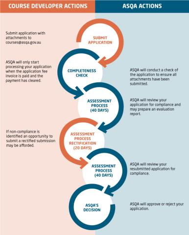 Course accreditation initial accreditation process