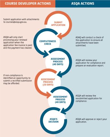 Course accreditation renewal process