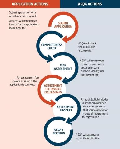 Assessment stages overview