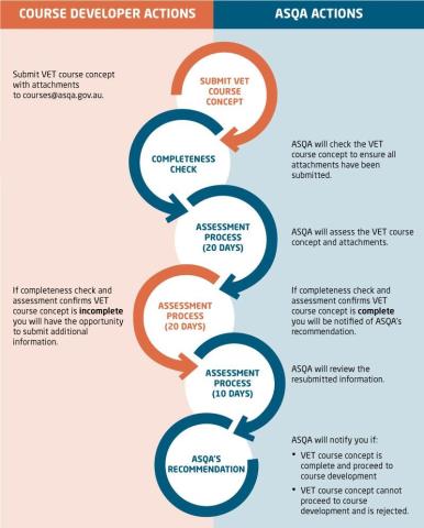Course accreditation VET course concept process