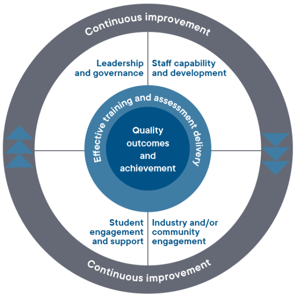 a-co-designed-working-model-for-self-assurance-australian-skills